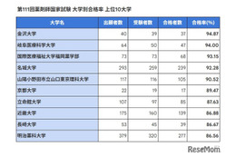 薬剤師国家試験2026、合格率1位「金沢大」94.87％
