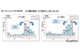 【GW2026】高速道路の渋滞予測、後半5連休に集中