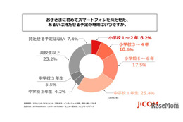 子供の初スマホ「中学1年生まで」6割、物価高で負担高まる