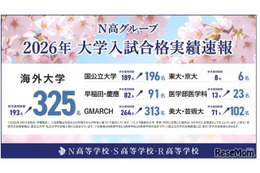 【大学受験2026】東大・京大など国公立大196名合格、海外大は過去最多…N高グループ