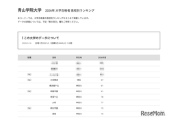 【大学受験2026】青学 合格者数「高校別ランキング」TOP10中9校が神奈川