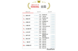 大学人気ランキング3月版…関大が早稲田・上智を上回る