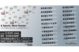 部活動地域展開を支援、19自治体で新規受託…アーシャルデザイン