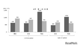 大学生の生活費202万円、前回比11%増…バイト収入25％に