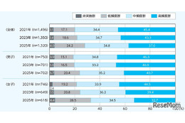 子供のスポーツ活動が減少傾向、中学の部活動も日数短縮