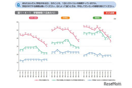 小中高の学習時間、11年で20分短縮…宿題減少が顕著