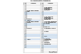 【高校受験2027】岐阜県公立高の入試日程…第1次選抜3/3・4