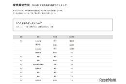 【大学受験2026】慶應 合格者数「高校別ランキング」2-4位に公立高校