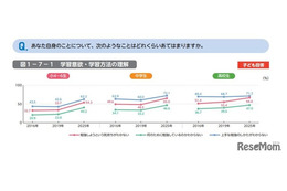勉強の動機「叱られたくない」小中高で過半数…東大ら調査