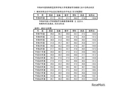 【高校受験2026】鳥取県の学力検査、4教科で平均点上昇