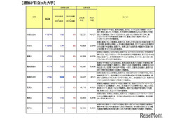 【大学受験2026】志願者の増減が顕著な国公立…横国1,281人減