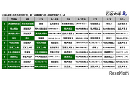 【中学受験2027】共学校の第一志望校は？併願パターンも…四谷大塚