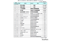 子供・孫に勤めてほしい企業「公務員」人気が継続…親世代は外資系も