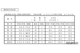 【高校受験2026】香川県公立高の概評…総合平均151.6点