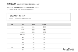 【大学受験2026】同志社 合格者数「高校別ランキング」上位8校は公立