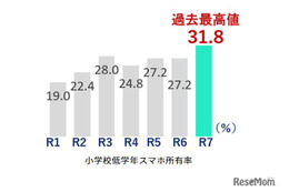 スマホ所有率、都内の小学校低学年で初の3割超…東京都調査