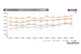 子供の教育費は増加傾向、格差も拡大…東大・ベネッセ調査