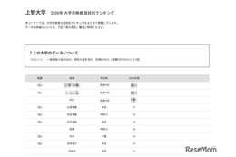 【大学受験2026】上智大 高校別合格数、私立優勢で女子校が上位