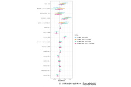 公務員志望、親の職業や安定志向が影響…4大学が2,643人調査