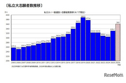 【大学受験2026】私大志願者9％増、併願受験費用の軽減等が要因 画像