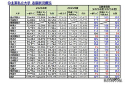 【大学受験2026】私大の志願状況、京産大4万人超…学部新設や併願割引が影響