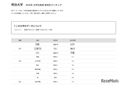 【大学受験2026】明大 高校別合格者数、TOP10に神奈川8校