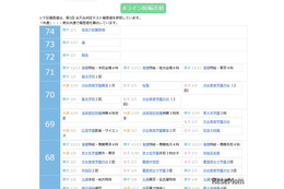 【中学受験2027】四谷大塚、第1回合不合判定テスト（4/12実施）偏差値…筑駒74・桜蔭70