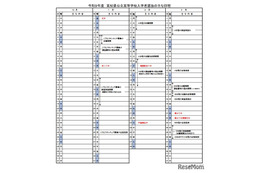 【高校受験2027】高知県公立高…A日程3/3-4、B日程3/18