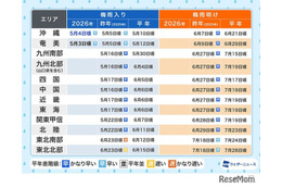 沖縄、早くも梅雨入り…九州～東北は「平年並み」の見通し 画像
