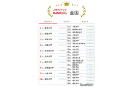 大学人気ランキング2026年4月版…北大が8位に浮上