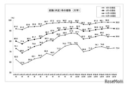 大卒就職率98.0％、女子就職率は過去最高…文科省・厚労省調査