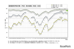 高卒就職率97.9％で高水準を維持、工業科99.5％…文科省