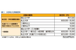 大学受験に30万円超…卒業までの費用や奨学金の基礎知識