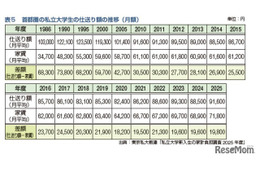 大学生の2人に1人が利用…奨学金の種類や無償化制度を解説