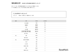 【大学受験2026】電通大 高校別合格者数、TOP5は公立独占
