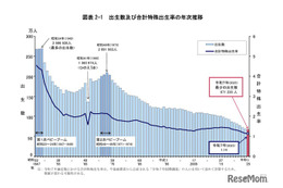 合計特殊出生率1.14、出生数も過去最少67万人…人口動態統計