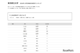 【大学受験2026】都立大 高校別合格数、1都1県がTOP20独占