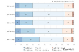 家計悪化でも子供の抑うつ11％に改善、親の8割「時間ない」