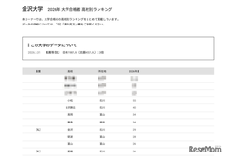 【大学受験2026】金沢大 高校別合格数、北陸地方が優勢