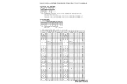 【高校受験2027】埼玉県公立高の募集人員、全日制1,600人減