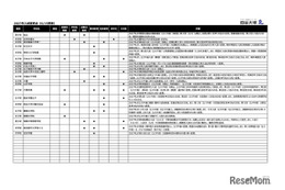 【中学受験2027】入試変更点、海陽など4校…四谷大塚調べ（6/15更新）