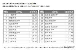 卒業生が活躍している大学ランキング…2位京大、1位は？