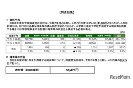 道立高校の学校徴収金、平均18万1,735円…北海道教委調査