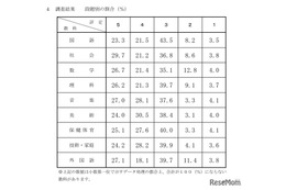 【高校受験2026】千葉県公立高入試の評定分布公表、社会5は29.7％
