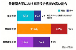 麻布学園の大学合格実績2026、東大77人・早慶289人