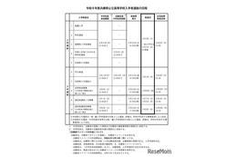 【高校受験2027】兵庫県公立高、要綱公表…学力検査3/11