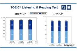 TOEIC S&W受験者数・採用団体数が過去最多、約5.1万人に 画像