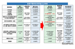 パスポート手数料7/1より最大7,000円減額…申請増により交付まで約1か月も 画像