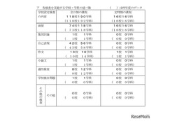 【高校受験2027】千葉県公立高、学校設定検査の内容公表