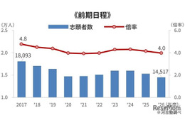 【大学受験】河合塾が2026年度入試を総括、2027年度の注目ポイントも